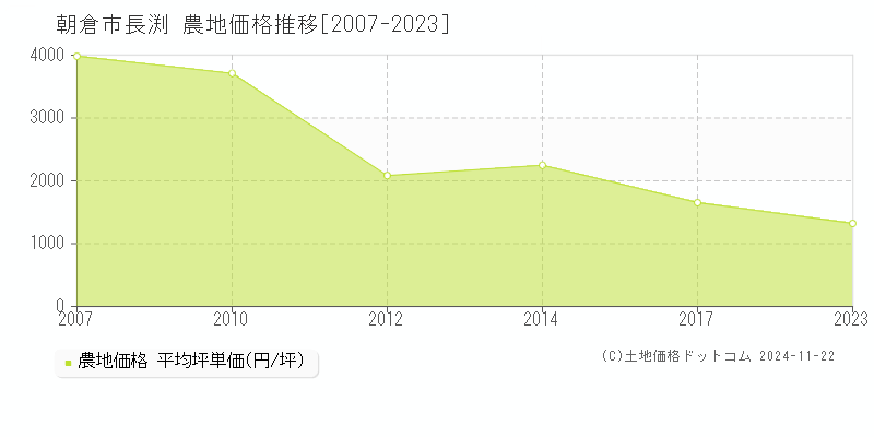 長渕(朝倉市)の農地価格推移グラフ(坪単価)[2007-2023年]