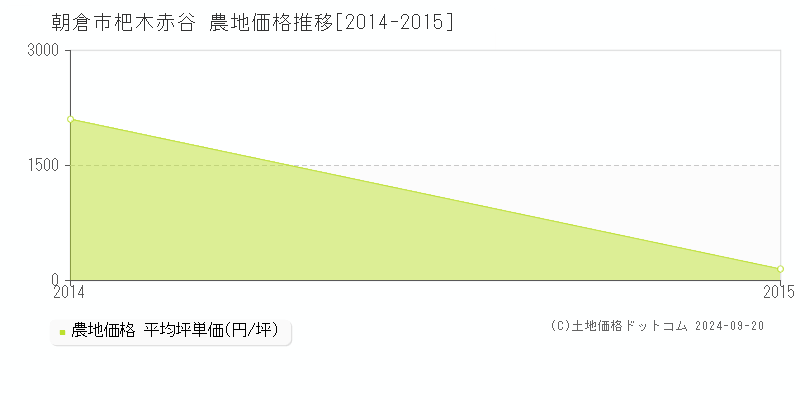 杷木赤谷(朝倉市)の農地価格推移グラフ(坪単価)[2014-2015年]