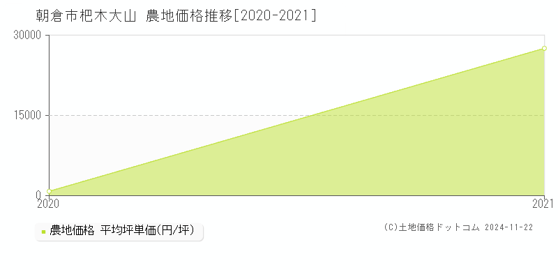 杷木大山(朝倉市)の農地価格推移グラフ(坪単価)[2020-2021年]