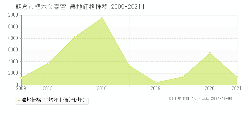 杷木久喜宮(朝倉市)の農地価格推移グラフ(坪単価)[2009-2021年]