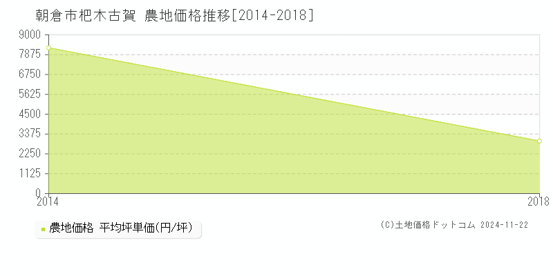 杷木古賀(朝倉市)の農地価格推移グラフ(坪単価)[2014-2018年]