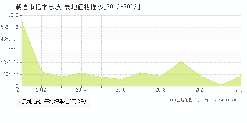 杷木志波(朝倉市)の農地価格推移グラフ(坪単価)[2010-2023年]