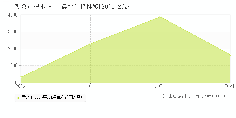 杷木林田(朝倉市)の農地価格推移グラフ(坪単価)[2015-2024年]