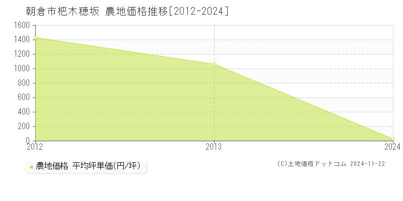 杷木穂坂(朝倉市)の農地価格推移グラフ(坪単価)[2012-2024年]