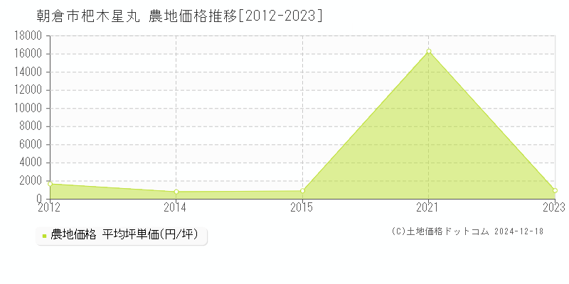 杷木星丸(朝倉市)の農地価格推移グラフ(坪単価)[2012-2023年]