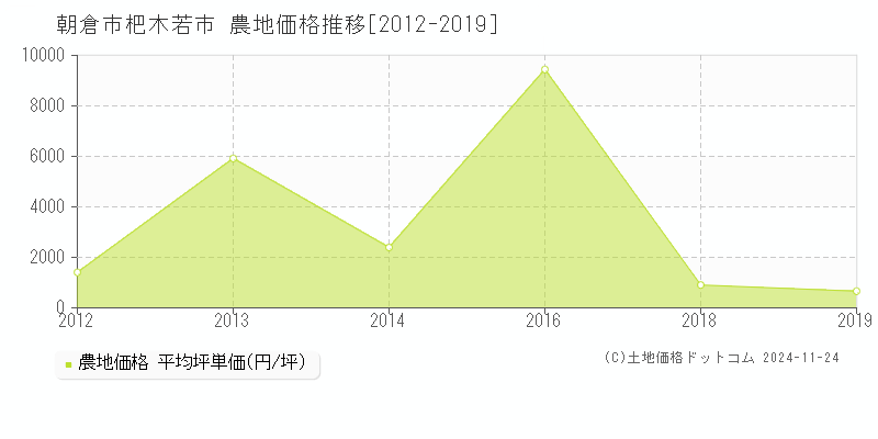 杷木若市(朝倉市)の農地価格推移グラフ(坪単価)[2012-2019年]