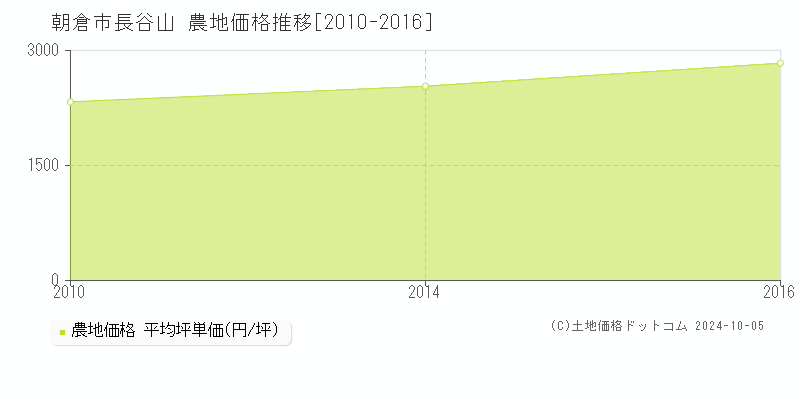 長谷山(朝倉市)の農地価格推移グラフ(坪単価)[2010-2016年]