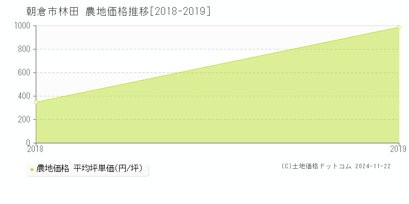 林田(朝倉市)の農地価格推移グラフ(坪単価)[2018-2019年]