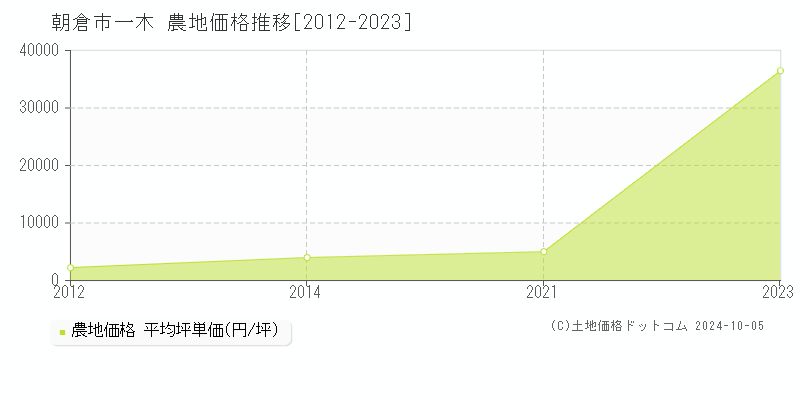 一木(朝倉市)の農地価格推移グラフ(坪単価)[2012-2023年]