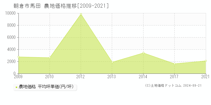 馬田(朝倉市)の農地価格推移グラフ(坪単価)[2009-2021年]