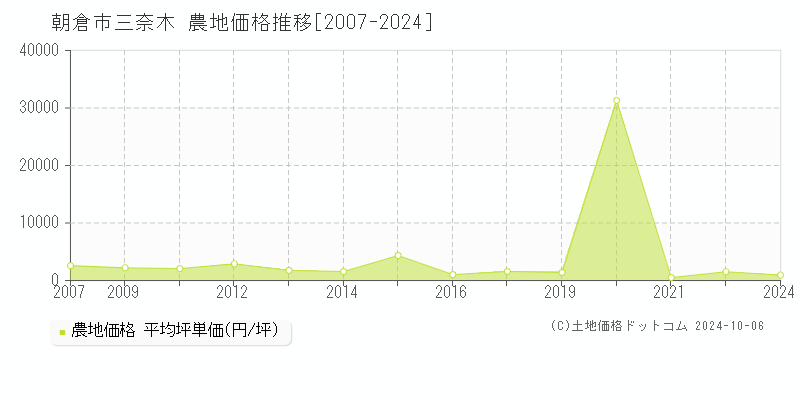 三奈木(朝倉市)の農地価格推移グラフ(坪単価)[2007-2024年]