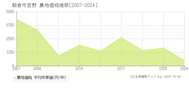 宮野(朝倉市)の農地価格推移グラフ(坪単価)[2007-2024年]