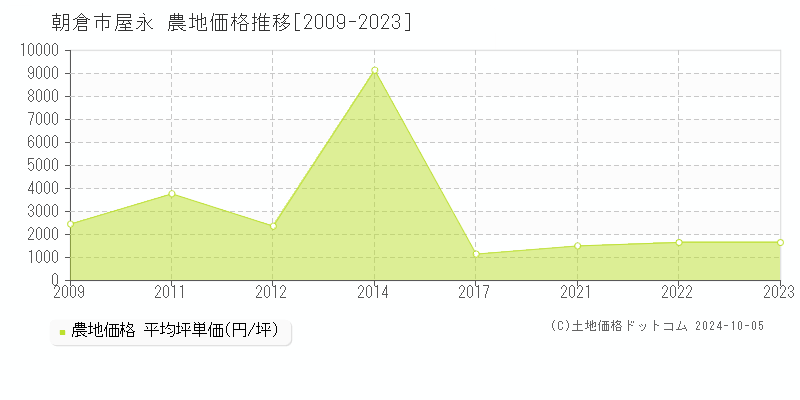 屋永(朝倉市)の農地価格推移グラフ(坪単価)[2009-2023年]