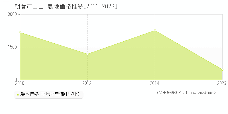 山田(朝倉市)の農地価格推移グラフ(坪単価)[2010-2023年]