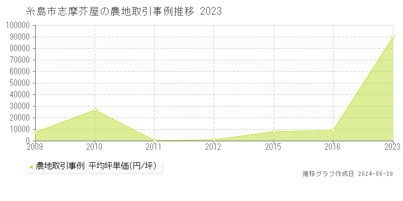 糸島市志摩芥屋の農地取引事例推移グラフ 