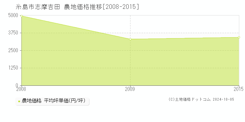 志摩吉田(糸島市)の農地価格推移グラフ(坪単価)[2008-2015年]