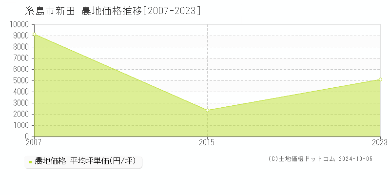 新田(糸島市)の農地価格推移グラフ(坪単価)[2007-2023年]