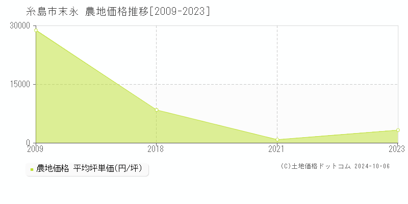 末永(糸島市)の農地価格推移グラフ(坪単価)[2009-2023年]