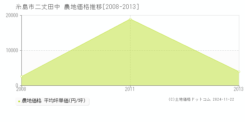 二丈田中(糸島市)の農地価格推移グラフ(坪単価)[2008-2013年]