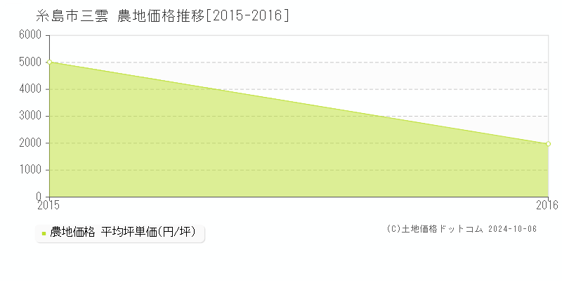 三雲(糸島市)の農地価格推移グラフ(坪単価)[2015-2016年]