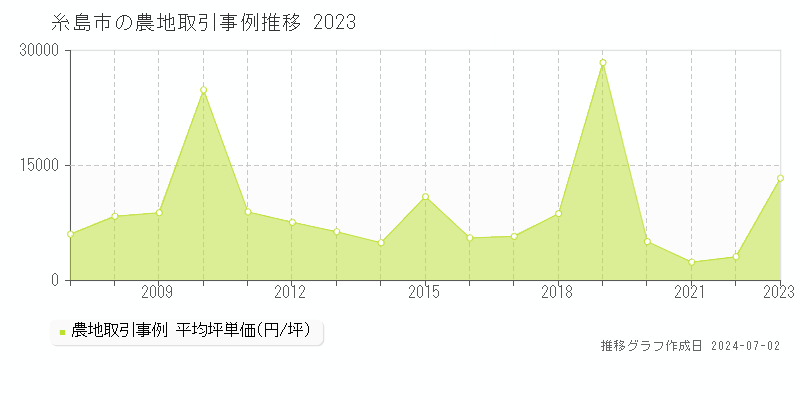 糸島市の農地取引事例推移グラフ 