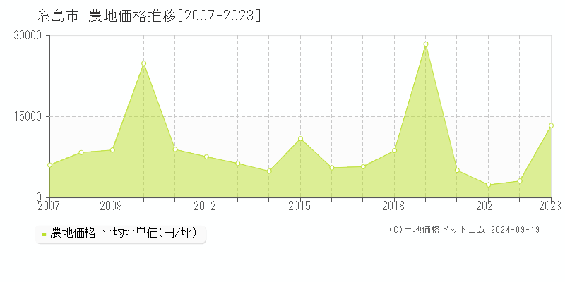 全域(糸島市)の農地価格推移グラフ(坪単価)