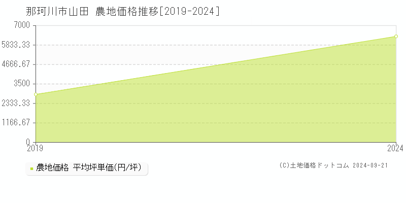 山田(那珂川市)の農地価格推移グラフ(坪単価)[2019-2024年]