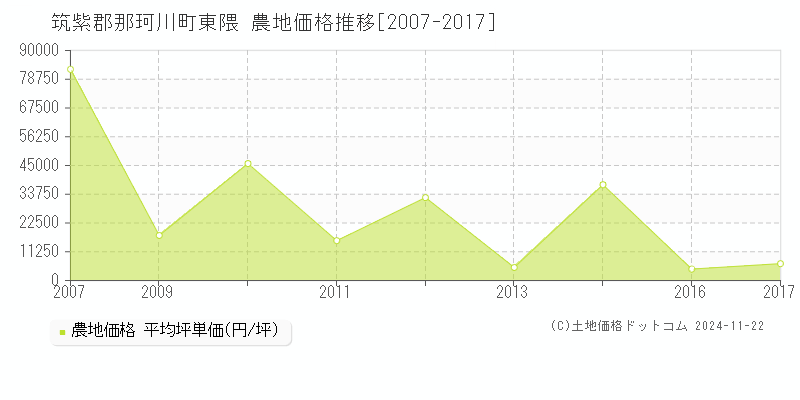 大字東隈(筑紫郡那珂川町)の農地価格推移グラフ(坪単価)[2007-2017年]