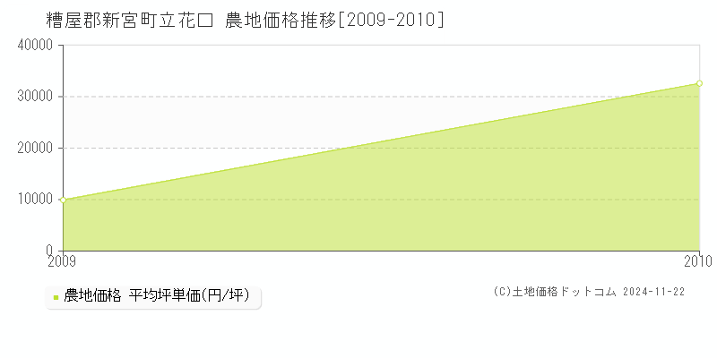 立花口(糟屋郡新宮町)の農地価格推移グラフ(坪単価)[2009-2010年]