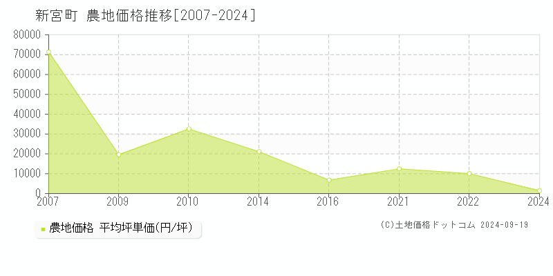 新宮町(福岡県)の農地価格推移グラフ(坪単価)[2007-2024年]