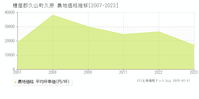 久原(糟屋郡久山町)の農地価格推移グラフ(坪単価)[2007-2023年]