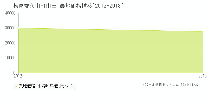 山田(糟屋郡久山町)の農地価格推移グラフ(坪単価)[2012-2013年]