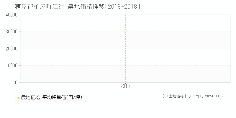 江辻(糟屋郡粕屋町)の農地価格推移グラフ(坪単価)[2018-2018年]