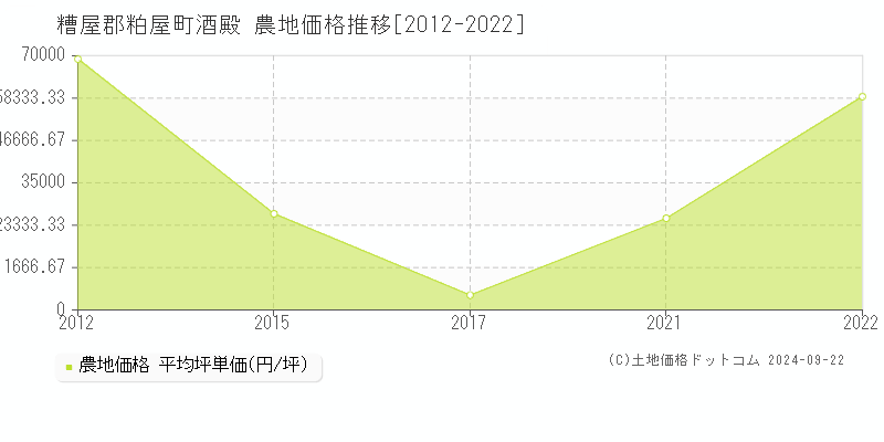 酒殿(糟屋郡粕屋町)の農地価格推移グラフ(坪単価)[2012-2022年]