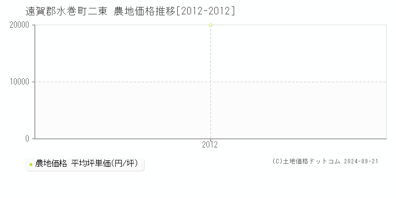 遠賀郡水巻町二東の農地取引事例推移グラフ 