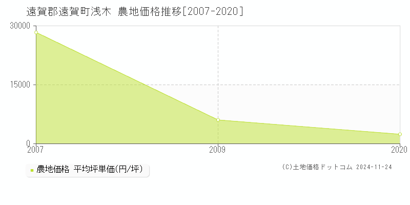 浅木(遠賀郡遠賀町)の農地価格推移グラフ(坪単価)[2007-2020年]