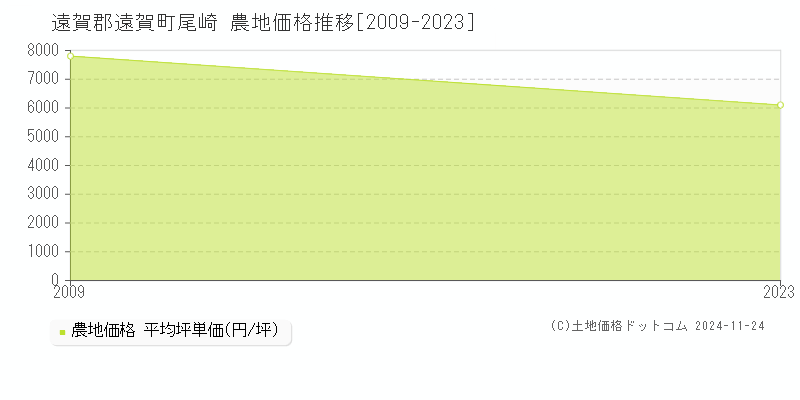 尾崎(遠賀郡遠賀町)の農地価格推移グラフ(坪単価)[2009-2023年]