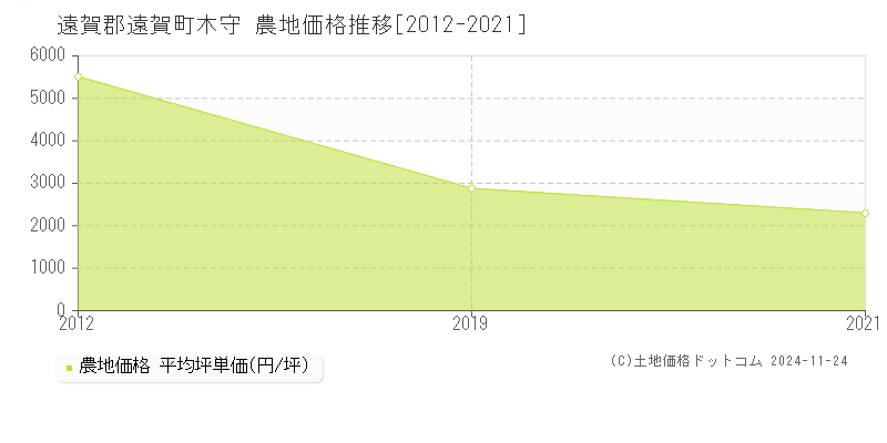 遠賀郡遠賀町木守の農地取引事例推移グラフ 