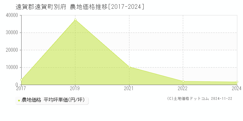 別府(遠賀郡遠賀町)の農地価格推移グラフ(坪単価)[2017-2024年]