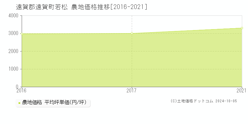 遠賀郡遠賀町若松の農地取引事例推移グラフ 