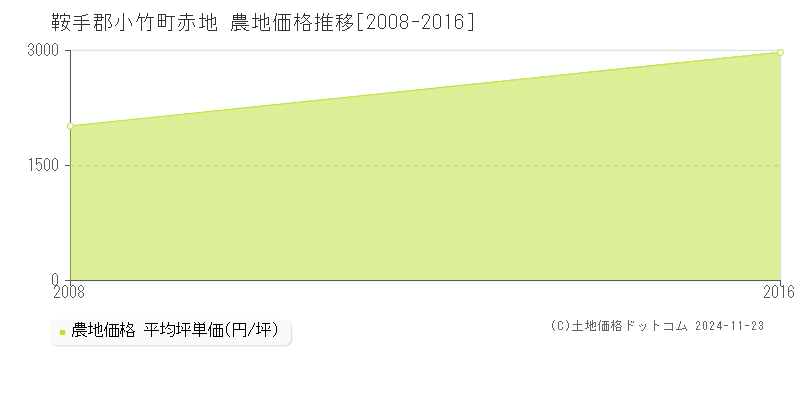 赤地(鞍手郡小竹町)の農地価格推移グラフ(坪単価)[2008-2016年]