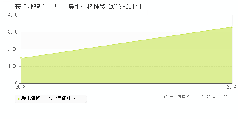 古門(鞍手郡鞍手町)の農地価格推移グラフ(坪単価)[2013-2014年]