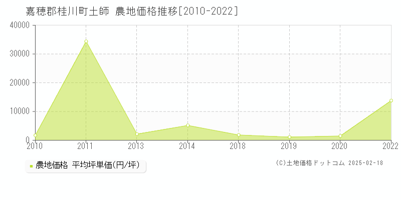 土師(嘉穂郡桂川町)の農地価格推移グラフ(坪単価)[2010-2022年]