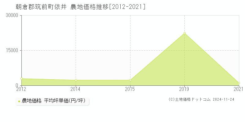 朝倉郡筑前町依井の農地取引事例推移グラフ 