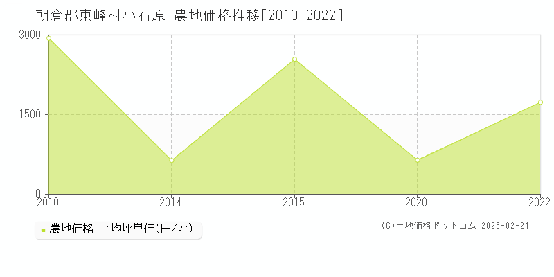 小石原(朝倉郡東峰村)の農地価格推移グラフ(坪単価)[2010-2022年]