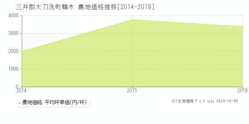 鵜木(三井郡大刀洗町)の農地価格推移グラフ(坪単価)[2014-2019年]