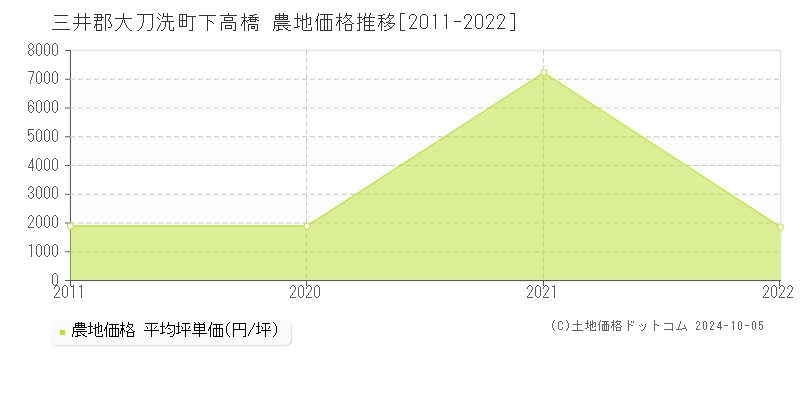 下高橋(三井郡大刀洗町)の農地価格推移グラフ(坪単価)[2011-2022年]