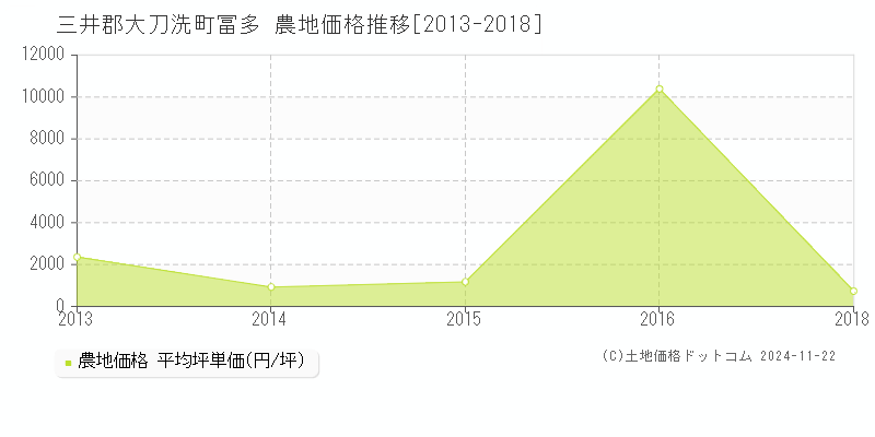 冨多(三井郡大刀洗町)の農地価格推移グラフ(坪単価)[2013-2018年]