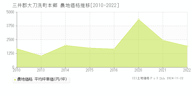 本郷(三井郡大刀洗町)の農地価格推移グラフ(坪単価)[2010-2022年]