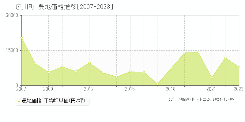 広川町(福岡県)の農地価格推移グラフ(坪単価)[2007-2023年]